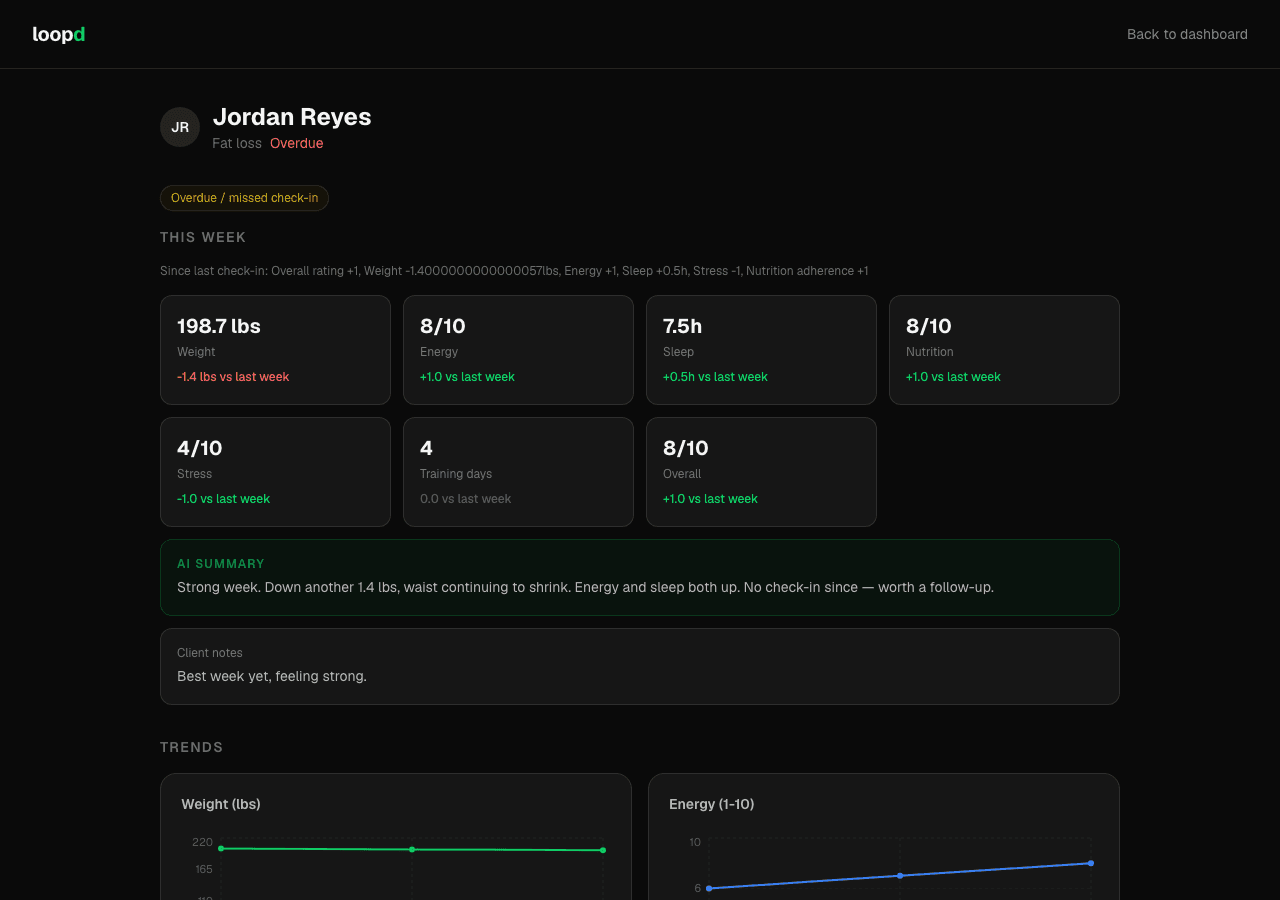 Loopd client report page showing weight, energy, and sleep trends with an AI summary
